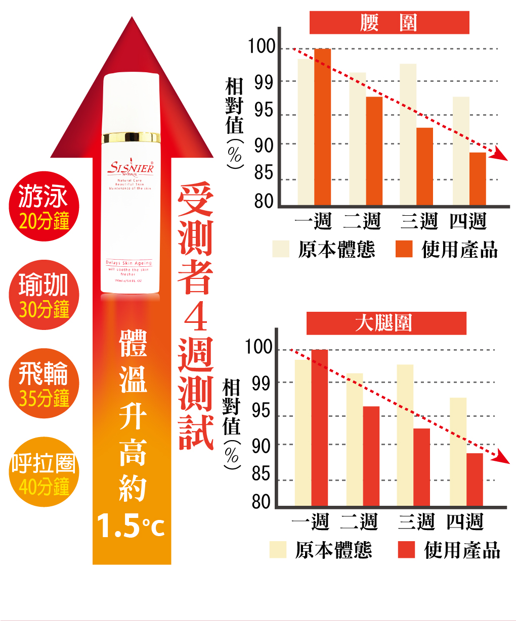 我愛簡單購 IEasyShopping 【SISNIER】Q10完美曲線緊緻倍燃霜(升級版)