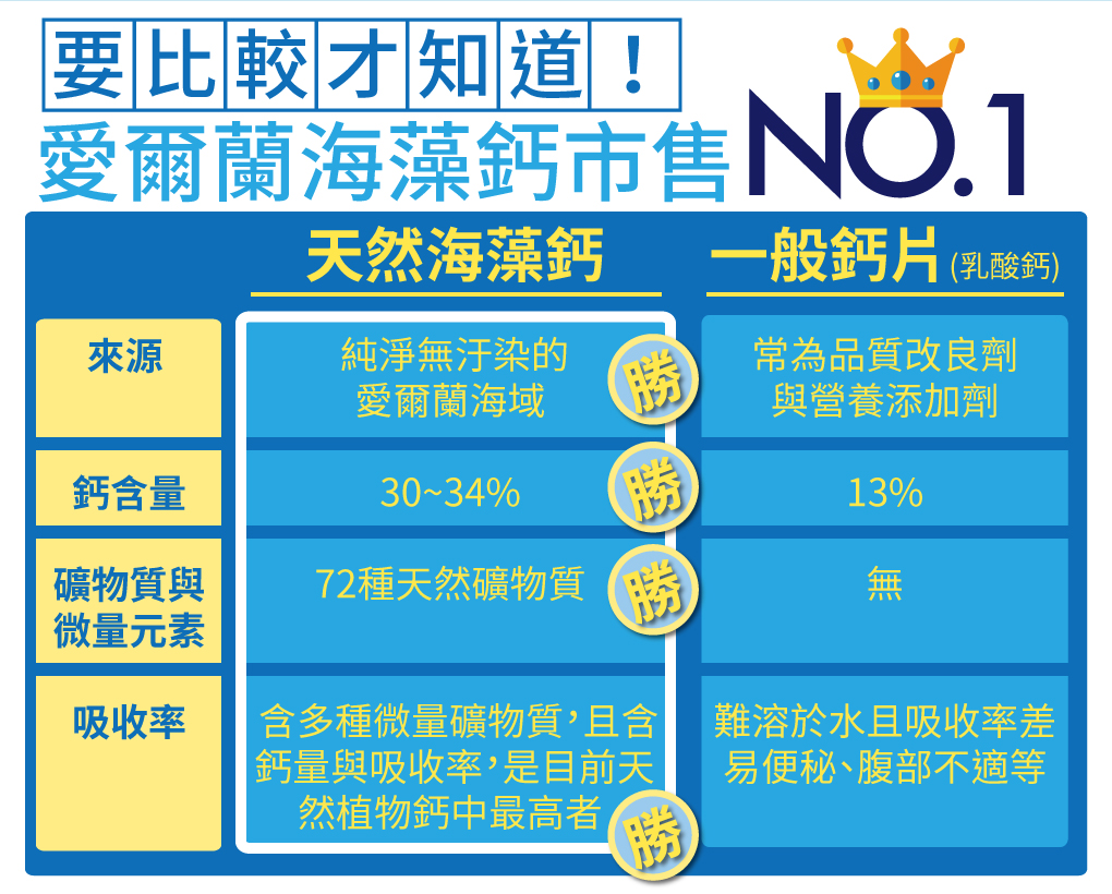 我愛簡單購 IEasyShopping 【達特漢司】高登鈣-成長高鈣